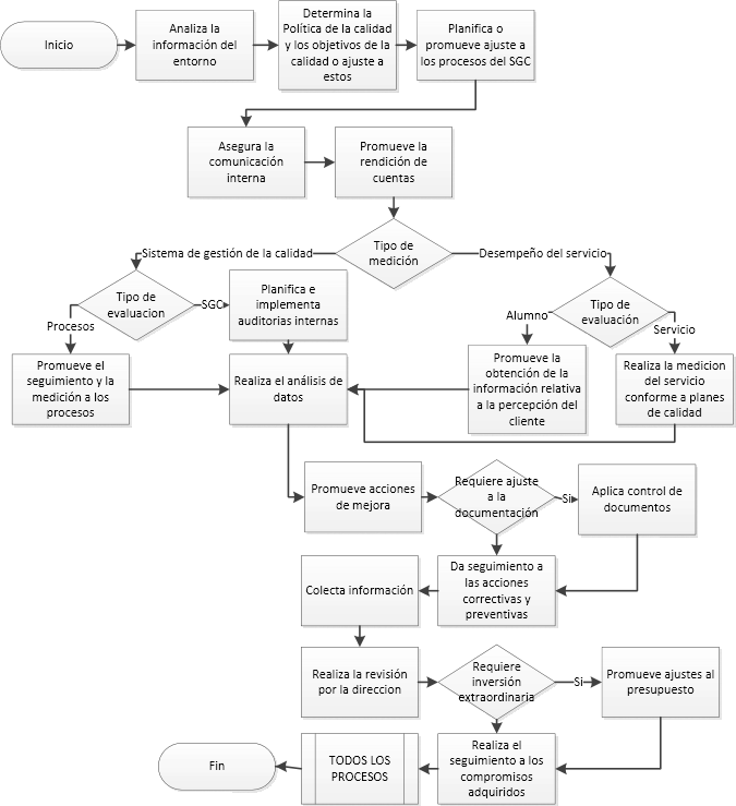 Diagrama de flujo del Proceso Estratégico - SGC del CIIEMAD